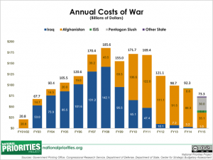 annual_costs_of_war_fy5015_with_isis_and_slush_large